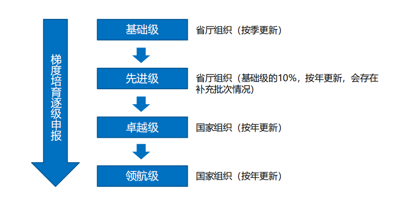 梯队申报.png